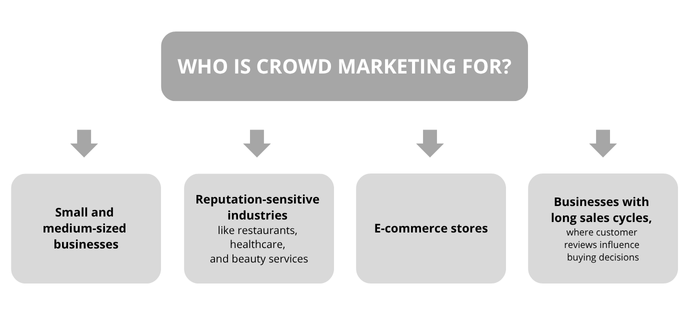 A flowchart explaining crowd marketing