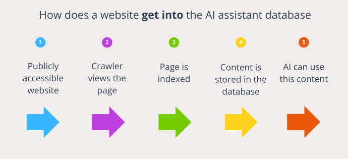 AI assistant's knowledge base