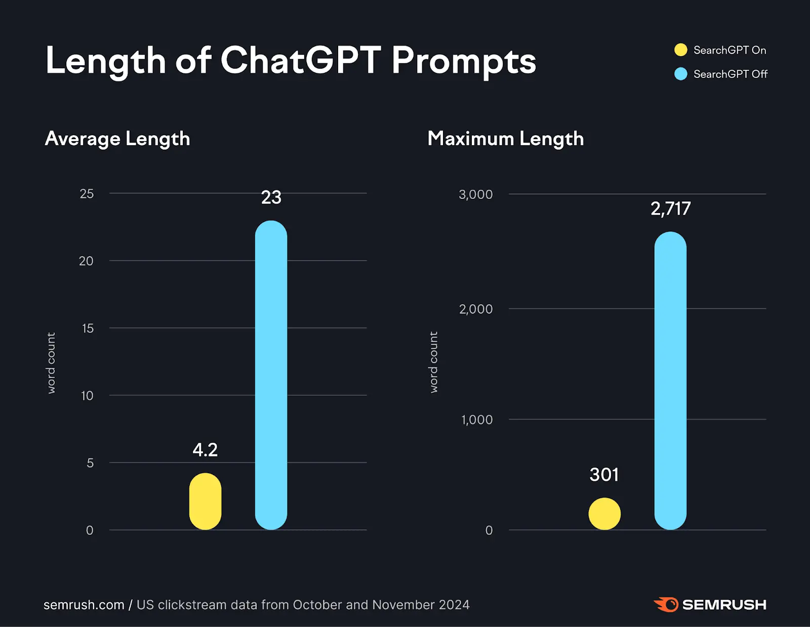 Average length of prompts