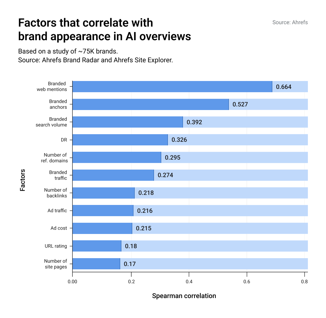 Infographics from Ahrefs
