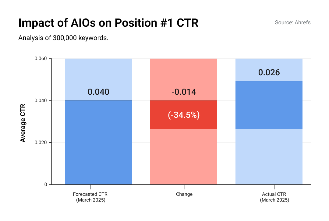 Infographics from Ahrefs