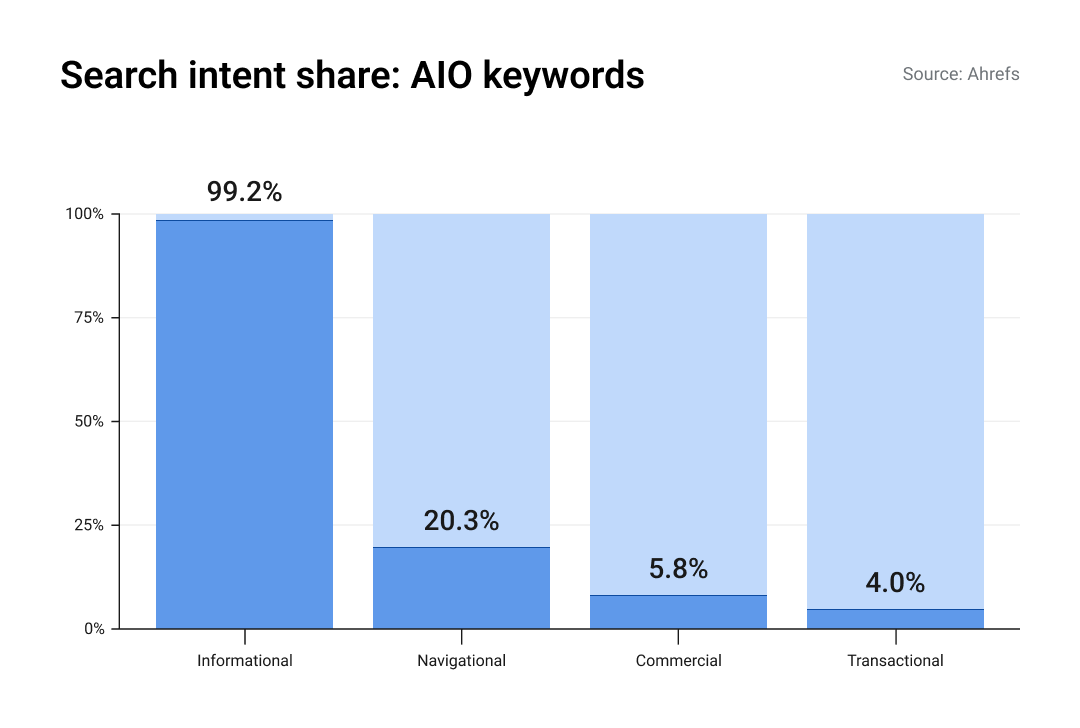 Infographics from Ahrefs