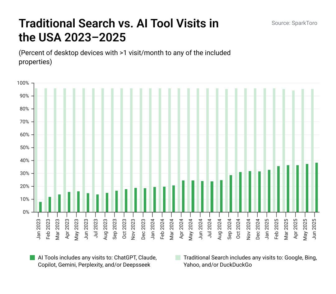 Infographics from SparkToro