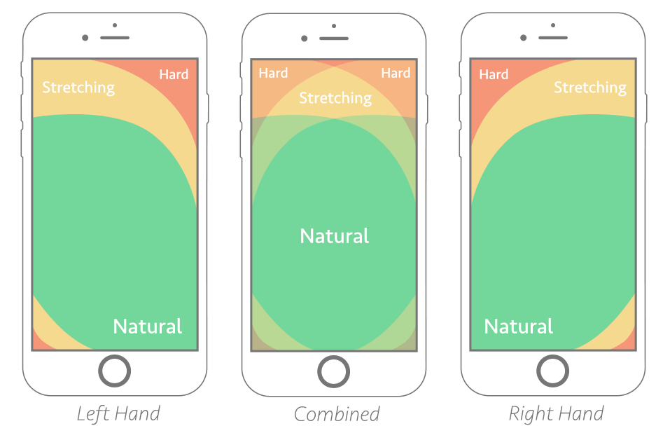 Thumb reach zones on a smartphone screen for left-handed, right-handed and two-handed use