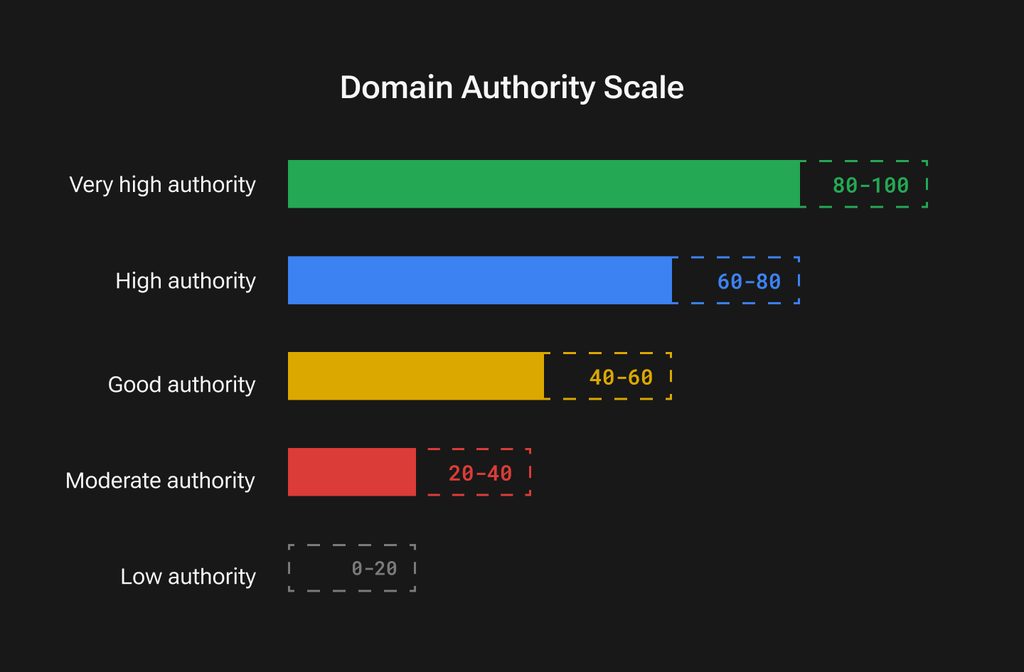 What is a good Domain Authority score?