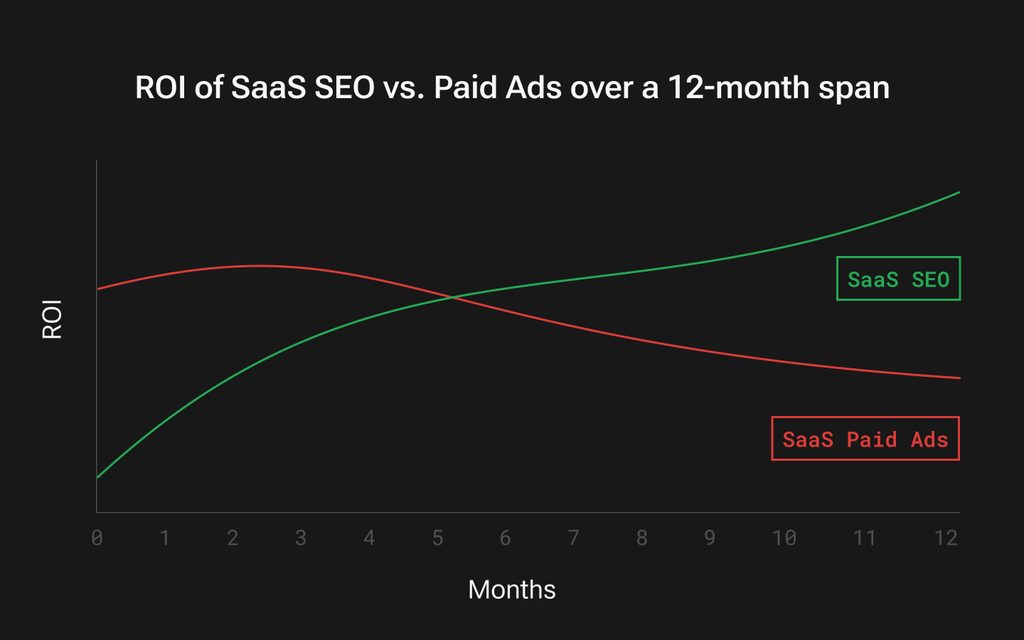 Why SEO is non-negotiable for SaaS companies